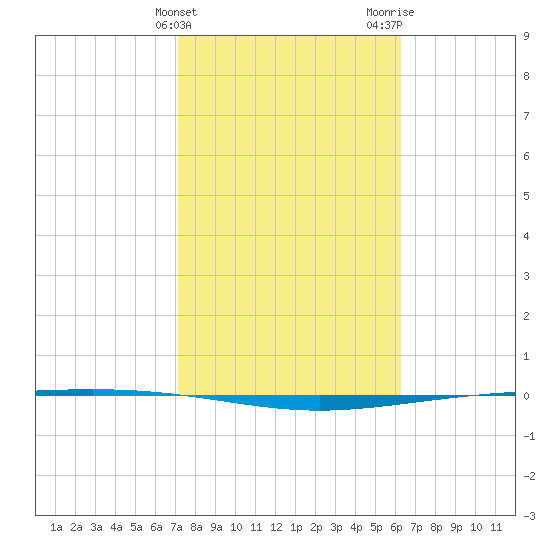 Tide chart for Packery Channel on 2025/02/10