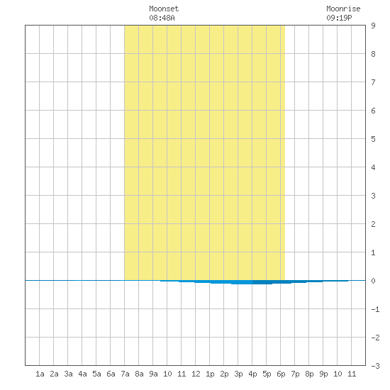 Tide chart for Packery Channel on 2025/02/15