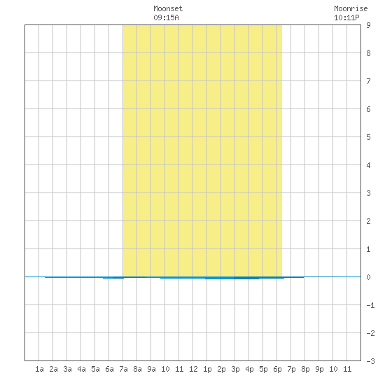 Tide chart for Packery Channel on 2025/02/16