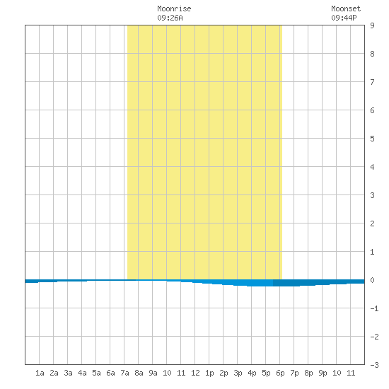 Tide chart for Packery Channel on 2025/02/01