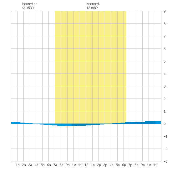 Tide chart for Packery Channel on 2025/02/21