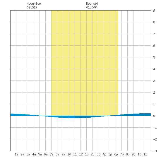 Tide chart for Packery Channel on 2025/02/22