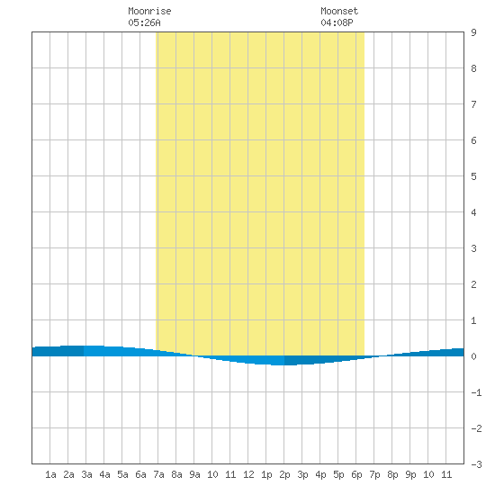 Tide chart for Packery Channel on 2025/02/25