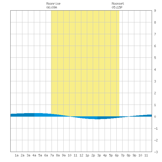 Tide chart for Packery Channel on 2025/02/26