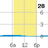 Tide chart for Packery Channel, Texas on 2025/02/28