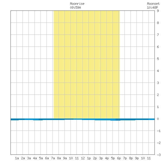 Tide chart for Packery Channel on 2025/02/02