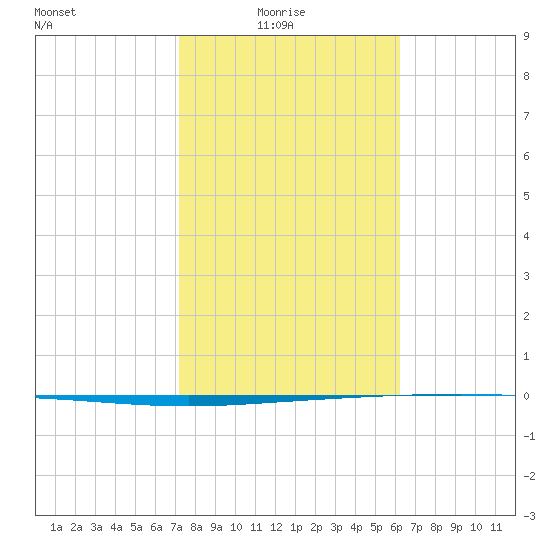 Tide chart for Packery Channel on 2025/02/04