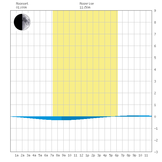 Tide chart for Packery Channel on 2025/02/05