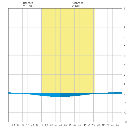 Tide chart for Packery Channel on 2025/02/07