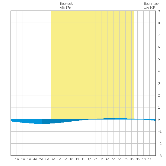 Tide chart for Packery Channel on 2025/07/12