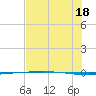 Tide chart for Packery Channel, Texas on 2025/07/18