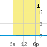 Tide chart for Packery Channel, Texas on 2025/07/1