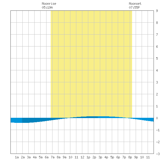 Tide chart for Packery Channel on 2025/07/23