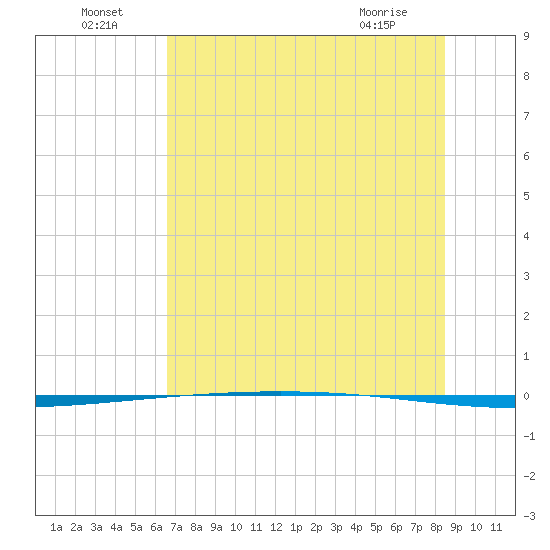 Tide chart for Packery Channel on 2025/07/05
