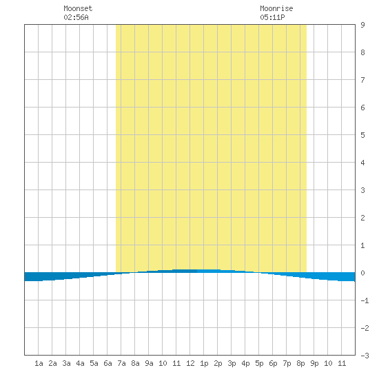 Tide chart for Packery Channel on 2025/07/06