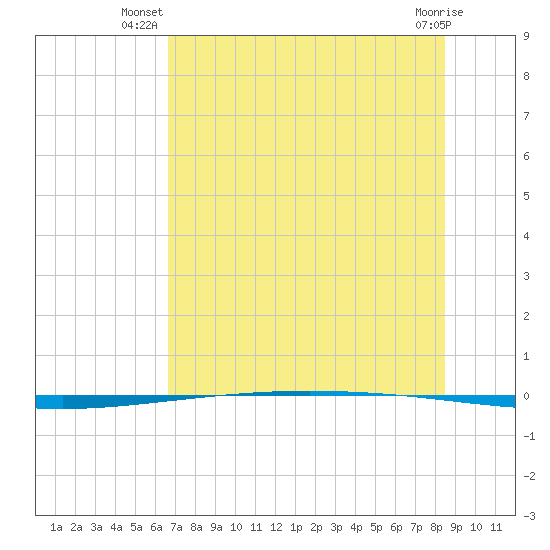 Tide chart for Packery Channel on 2025/07/08