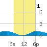 Tide chart for Padre Island, Brazos Santiago Pass, Texas on 2021/02/1