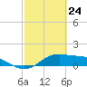 Tide chart for Padre Island, Brazos Santiago Pass, Texas on 2021/02/24