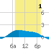 Tide chart for Padre Island, Brazos Santiago Pass, Texas on 2021/04/1