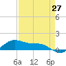 Tide chart for Padre Island, Brazos Santiago Pass, Texas on 2021/04/27