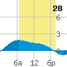 Tide chart for Padre Island, Brazos Santiago Pass, Texas on 2021/04/28