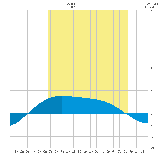 Tide Chart for 2021/06/27