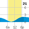 Tide chart for Padre Island, Brazos Santiago Pass, Texas on 2021/11/21