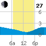 Tide chart for Padre Island, Brazos Santiago Pass, Texas on 2021/11/27
