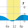 Tide chart for Padre Island, Brazos Santiago Pass, Texas on 2021/11/7