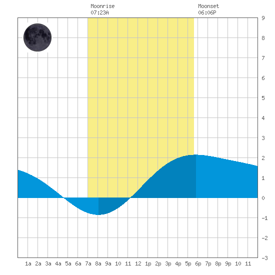 Tide Chart for 2021/12/4