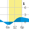 Tide chart for Padre Island, Brazos Santiago Pass, Texas on 2022/01/1