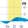 Tide chart for Padre Island, Brazos Santiago Pass, Texas on 2022/01/28