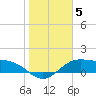 Tide chart for Padre Island, Brazos Santiago Pass, Texas on 2022/01/5