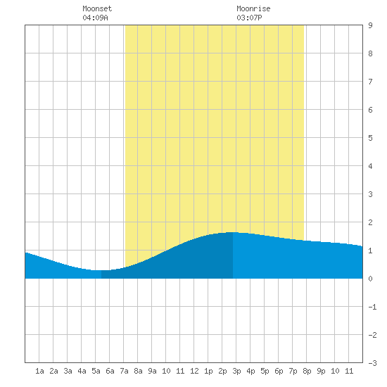 Tide Chart for 2022/04/11