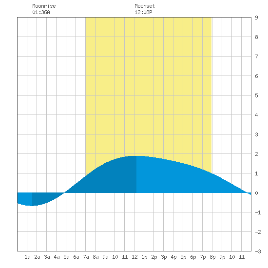 Tide Chart for 2022/04/22