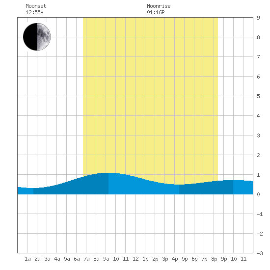 Tide Chart for 2022/07/6