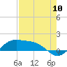 Tide chart for Padre Island, Brazos Santiago Pass, Texas on 2022/08/10