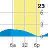 Tide chart for Padre Island, Brazos Santiago Pass, Texas on 2022/08/23