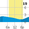 Tide chart for Padre Island, Brazos Santiago Pass, Texas on 2022/10/19