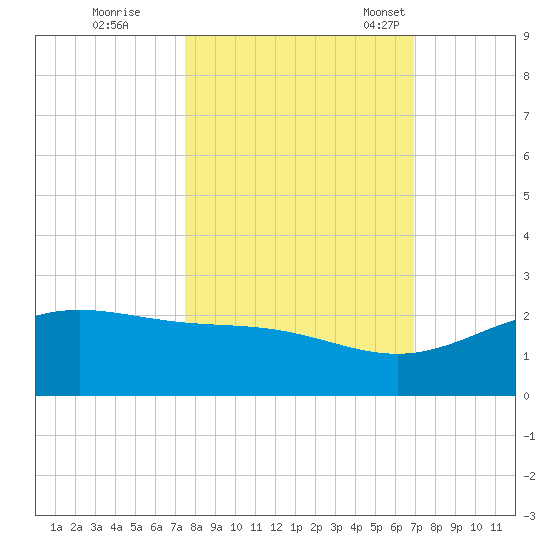 Tide Chart for 2022/10/20