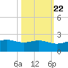 Tide chart for Padre Island, Brazos Santiago Pass, Texas on 2022/10/22