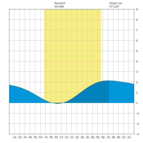 Tide Chart for 2022/11/10