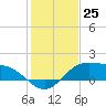 Tide chart for Padre Island, Brazos Santiago Pass, Texas on 2022/12/25