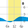 Tide chart for Padre Island, Brazos Santiago Pass, Texas on 2022/12/8