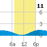 Tide chart for Padre Island, Brazos Santiago Pass, Texas on 2023/01/11