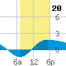 Tide chart for Padre Island, Brazos Santiago Pass, Texas on 2023/01/20