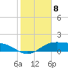 Tide chart for Padre Island, Brazos Santiago Pass, Texas on 2023/01/8