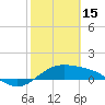 Tide chart for Padre Island, Brazos Santiago Pass, Texas on 2023/02/15