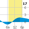 Tide chart for Padre Island, Brazos Santiago Pass, Texas on 2023/02/17