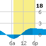 Tide chart for Padre Island, Brazos Santiago Pass, Texas on 2023/02/18